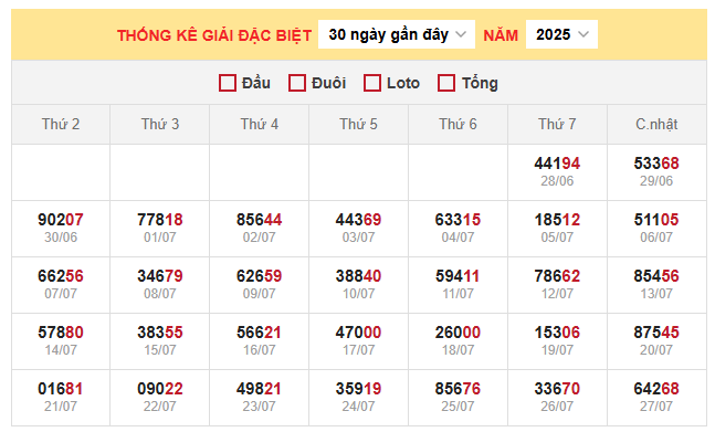 Thống kê giải đặc biệt miền Bắc 29/7/2025