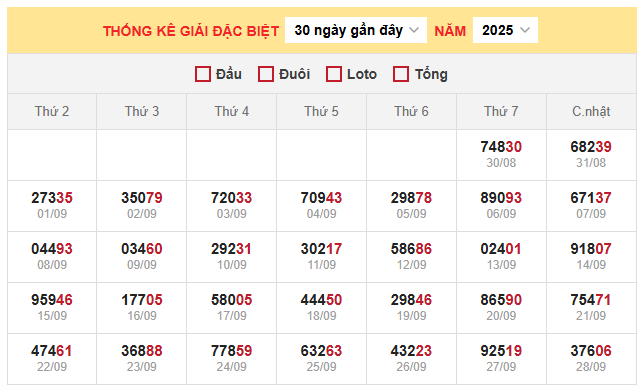 Bảng thống kê kết quả xổ số miền Bắc 01/10/2025