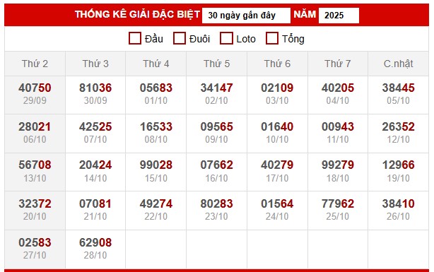 Bảng thống kê đặc biệt miền Bắc ngày 30/10/2025