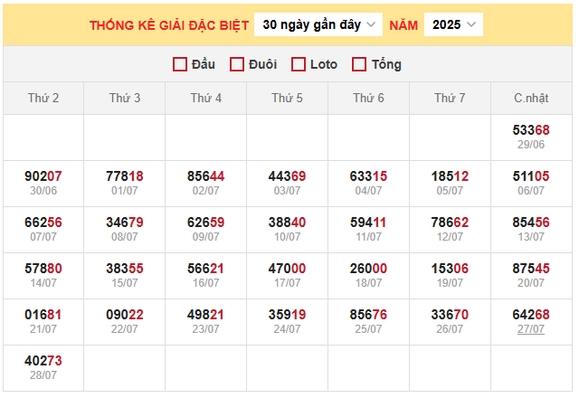 Bảng thống kê đặc biệt miền Bắc ngày 31/7/2025