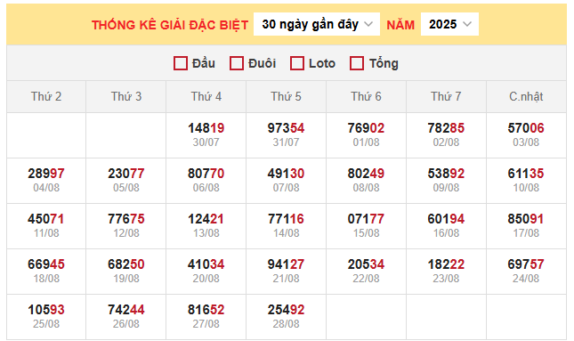 Thống kê giải đặc biệt miền Bắc 2/9/2025