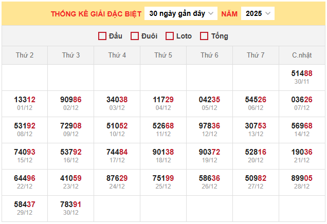 Bảng thống kê kết quả xổ số miền Bắc 31/12/2025