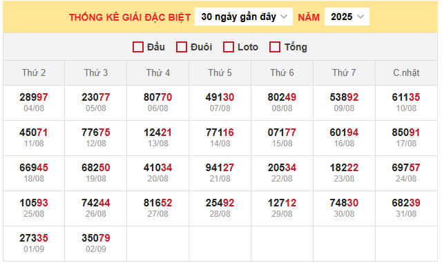 Bảng thống kê đặc biệt miền Bắc ngày 4/9/2025