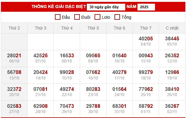 Thống kê giải đặc biệt miền Bắc 4/11/2025