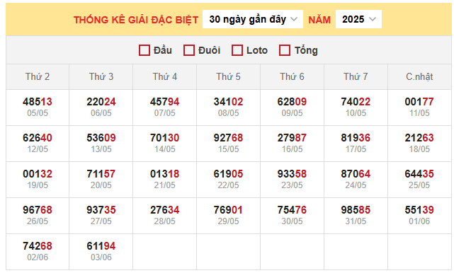 Bảng thống kê đặc biệt miền Bắc ngày 5/6/2025