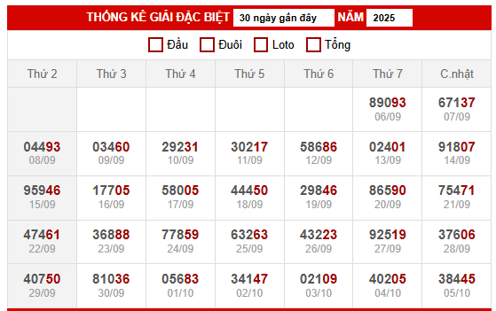 Thống kê giải đặc biệt miền Bắc 7/10/2025