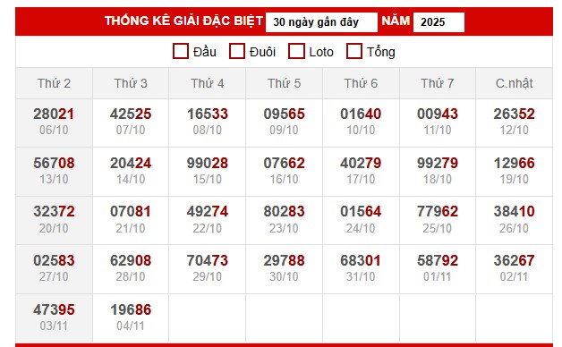 Bảng thống kê đặc biệt miền Bắc ngày 6/11/2025