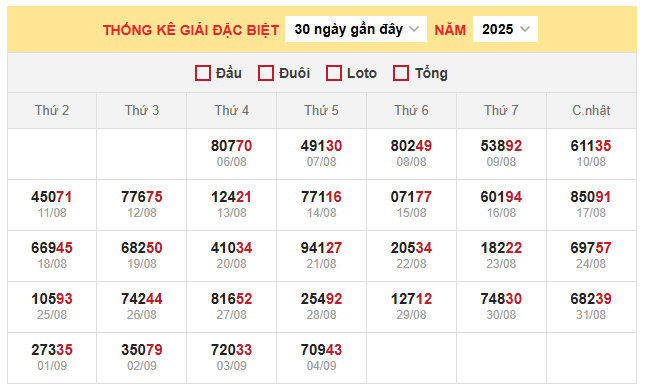 Bảng thống kê kết quả xổ số miền Bắc 6/9/2025