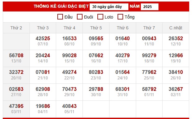 Bảng thống kê kết quả xổ số miền Bắc 7/11/2025