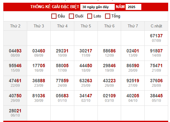 Bảng thống kê kết quả xổ số miền Bắc 8/10/2025