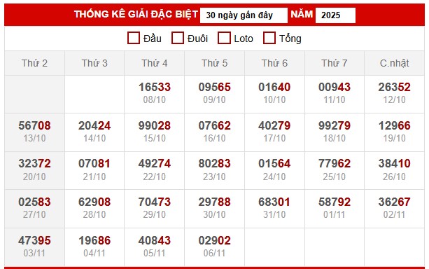 Thống kê giải đặc biệt miền Bắc ngày 9/11/2025