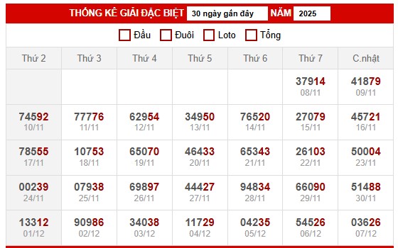 Bảng thống kê kết quả xổ số miền Bắc 10/12/2025