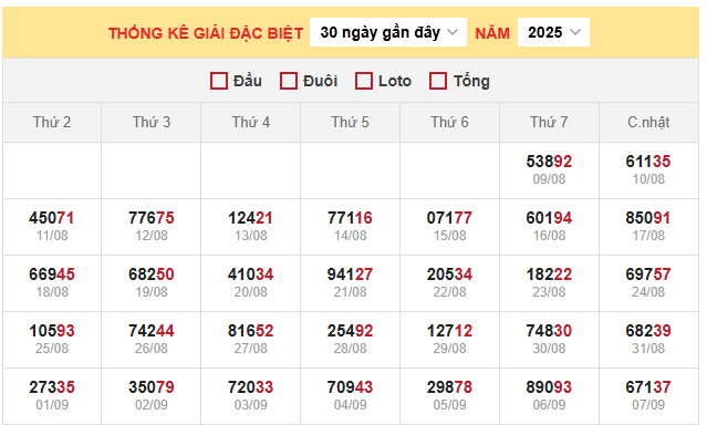 Bảng thống kê đặc biệt miền Bắc ngày 11/9/2025
