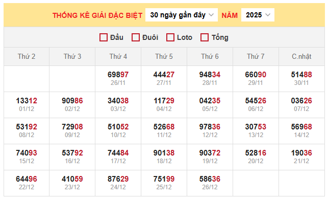 Thống kê giải đặc biệt xổ số miền Bắc 27/12/2025
