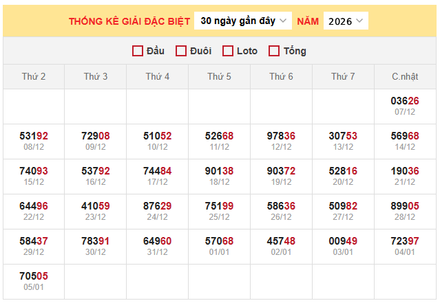 Thống kê giải đặc biệt xổ số miền Bắc ngày 6/1/2026