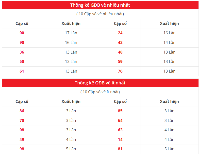 Thống kê tần suất loto XSQT 10 kỳ gần nhất
