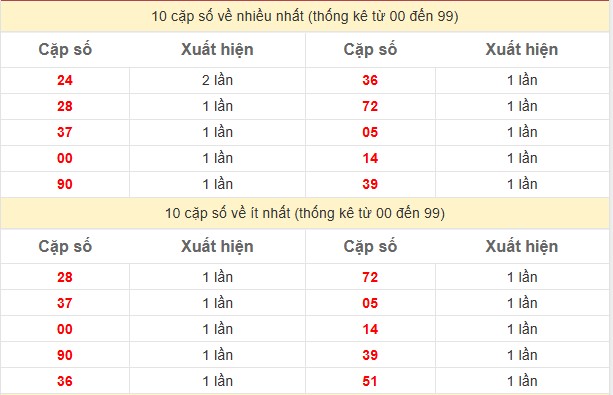 Thống kê giải đặc biệt xổ số Quảng Trị ngày 25/12/2025