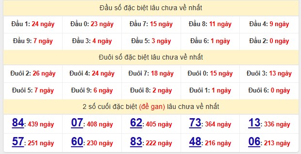 Thống kê giải đặc biệt xổ số Sóc Trăng ngày 17/12/2025