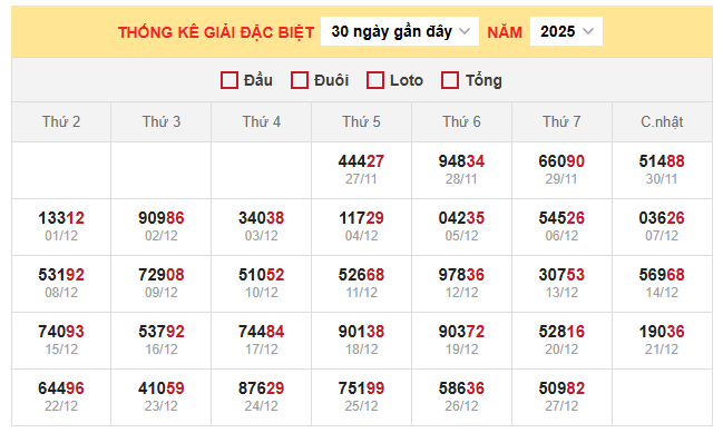 Thống kê giải đặc biệt miền Bắc ngày 28/12/2025