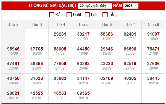 Bảng thống kê kết quả xổ số miền Bắc 10/10/2025