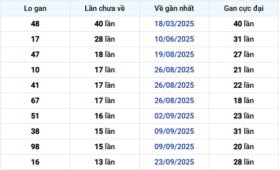 Thống kê nhanh xổ số Bến Tre ngày 30/12/2025