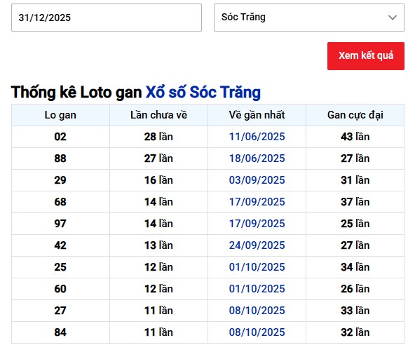 Thống kê lô gan XSST lâu chưa về tính đến ngày 31/12/2025