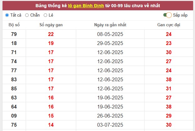 Thống kê loto gan, loto ra nhiều trong KQXS BÌNH ĐỊNH hôm nay