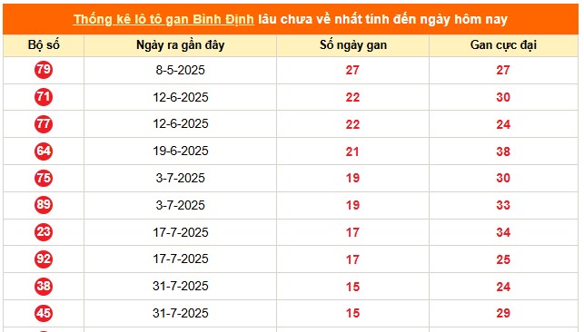 Thống kê loto gan, loto ra nhiều trong KQXS BÌNH ĐỊNH hôm nay