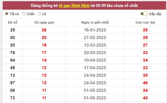 Thống kê loto gan, loto ra nhiều trong KQXS BÌNH ĐỊNH hôm nay