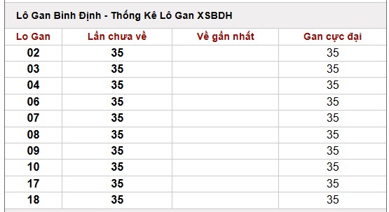  Thống kê loto gan, loto ra nhiều trong KQXS BÌNH ĐỊNH hôm nay
