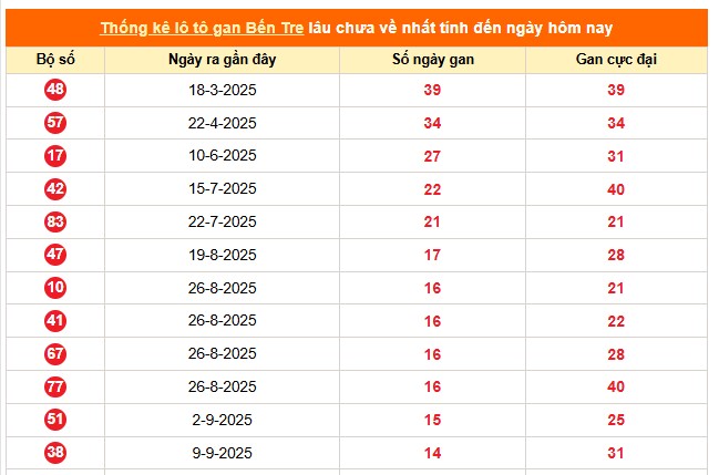 Thống kê nhanh xổ số Bến Tre ngày 23/12/2025