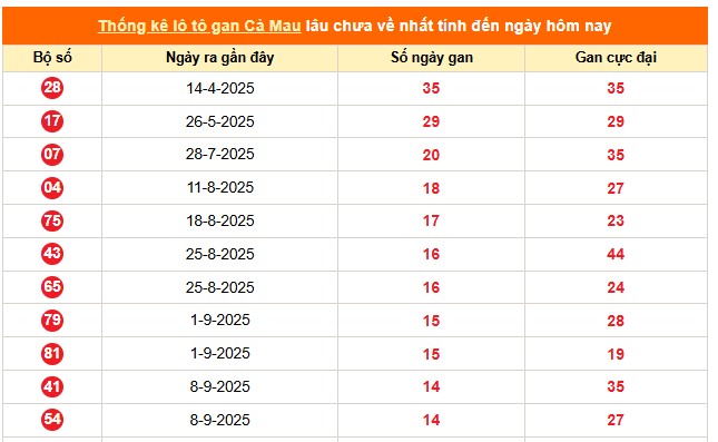 Thống kê lô gan XSCM thứ 2 ngày 22/12/2025