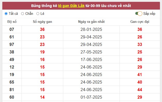 Thống kê lô gan, lô hay về trong xổ số Đắc Lắc hôm nay