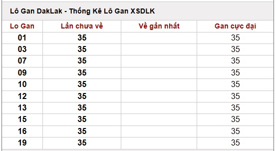 Thống kê lô gan, lô hay về trong xổ số Đắc Lắc hôm nay