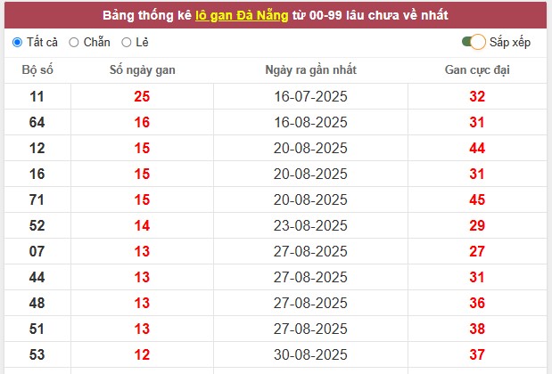 Thống kê xổ số Đà Nẵng tham khảo lô gan, lô về nhiều gần nhất