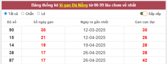 Thống kê loto gan, loto ra nhiều XSMT - Thống kê KQXS Đà Nẵng 28/6/2025