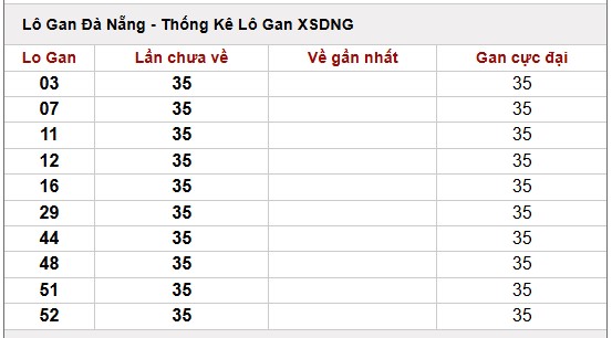 Thống kê lô gan, loto hay về trong Xổ Số Đà Nẵng hôm nay