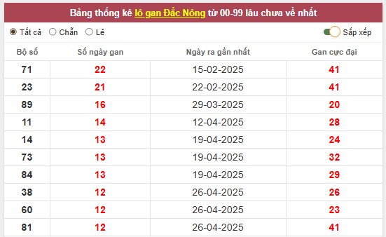 Thống kê KQXS Đắc Nông 26/7/2025
