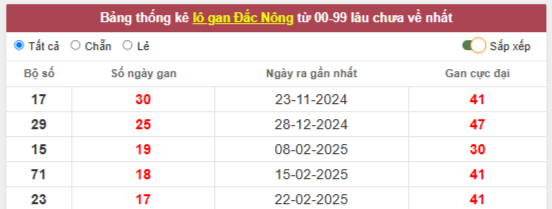 Thống kê lô gan xổ số Đắc Nông