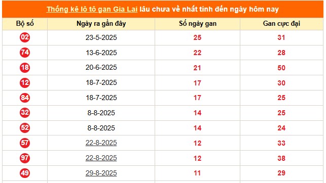 Thống kê lô gan, lô về nhiều trong xổ số Gia Lai ngày 21/11/2025