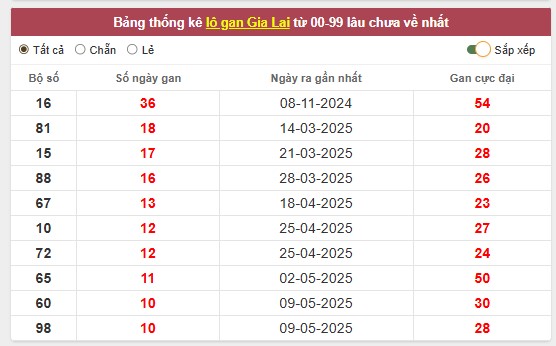 Thống kê lô gan, lô về nhiều trong xổ số Gia Lai ngày 25/7/2025