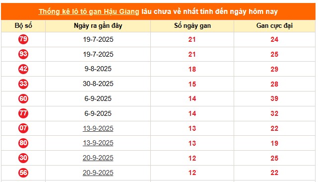 Thống kê xổ số Hậu Giang ngày 20/12/2025