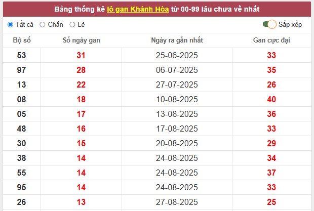 Thống kê xổ số Khánh Hòa tham khảo lô gan, lô về nhiều gần đây