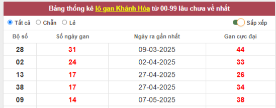 Thống kê lô gan Khánh Hòa