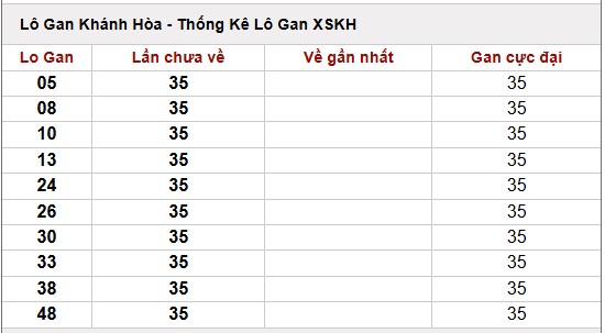 Thống kê số liệu lô tô gan, loto hay về XỔ SỐ Khánh Hòa