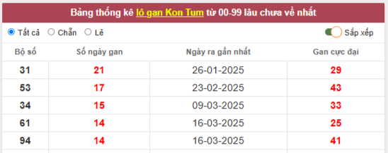  Thống kê loto gan, loto ra nhiều KQXSMT - Thống kê KQXS Kon Tum 29/6/2025: ​