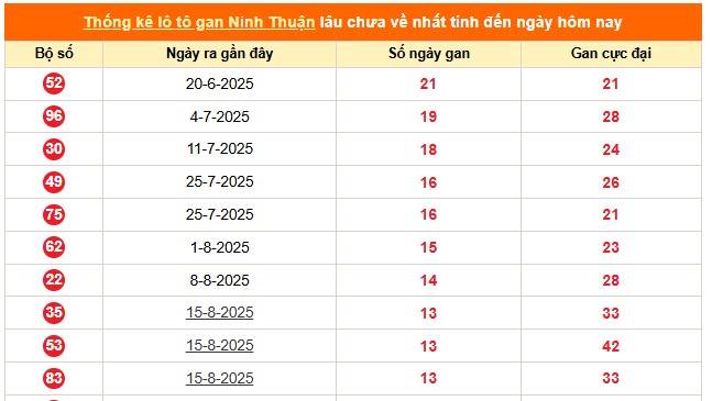 Thống kê lô gan, lô ra nhiều trong xổ số Ninh Thuận ngày 21/11/2025