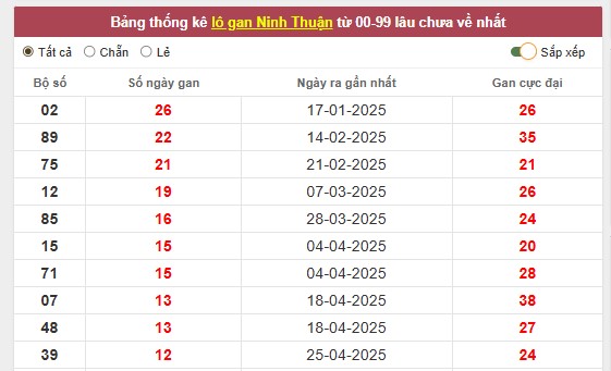Thống kê lô gan, lô ra nhiều trong xổ số Ninh Thuận ngày 25/7/2025
