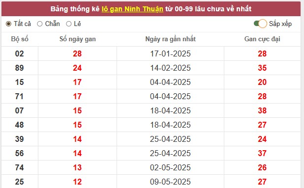 Thống kê lô gan, lô ra nhiều trong xổ số Ninh Thuận ngày 8/8/2025