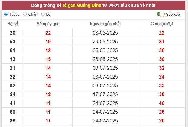 Thống kê lô gan, lô ra nhiều xổ số Quảng Bình ngày 16/10/2025